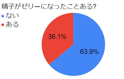 精子がゼリー状について 